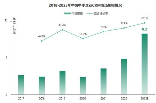 以业务标准化推动产品标准化 玄武云荣列中小企业CRM厂商图谱